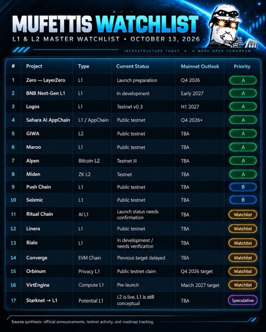 The image shows the "Mufettis Watchlist" dated October 13, 2026, ranking 17 upcoming L1 and L2 blockchain projects by priority tiers (A, B, Watchlist, Speculative), with featured projects including Zero/LayerZero, BNB Next-Gen, Logos, Sahara AI, GIWA, Maroo, Alpen, Miden, and Push Chain among others. The chart aligns with the post by categorizing these anticipated chains into watchlist tiers, highlighting key launches like LayerZero and BNB's next-generation L1 alongside emerging names such as GIWA, Maroo, and Starknet's L1 concept.
