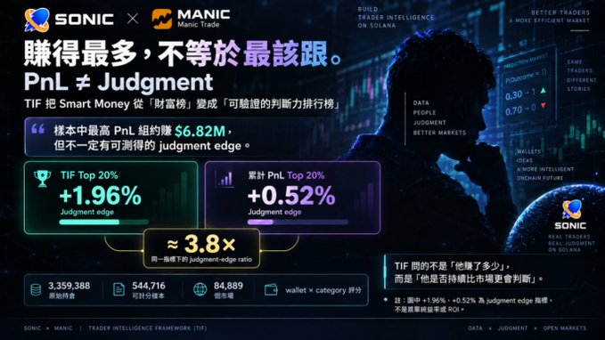 A promotional graphic for 'SONIC x MANIC' Trader Intelligence Framework (TIF) featuring a silhouetted figure with Asian and English text emphasizing that PnL does not equal judgment, highlighting a 3.8x judgment-edge ratio.