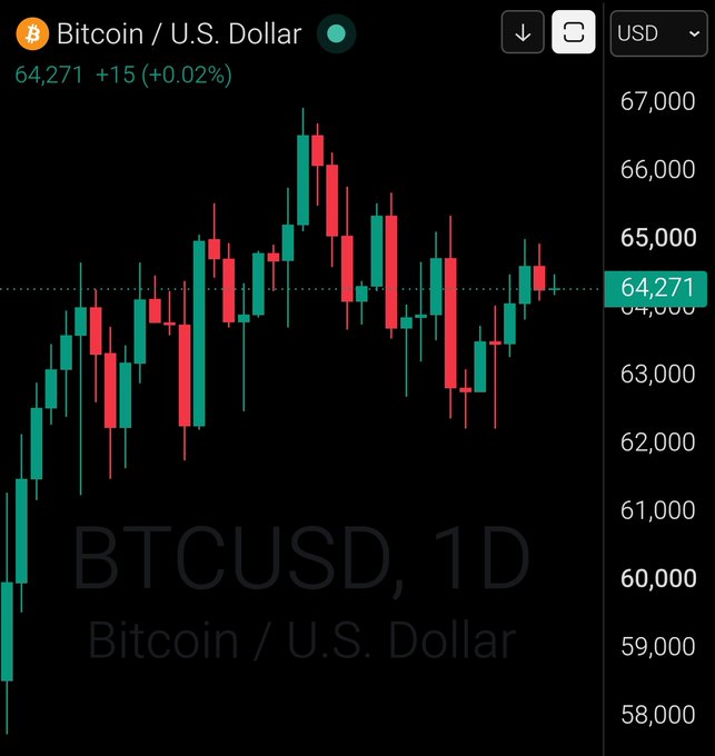A 1-day BTCUSD candlestick chart on TradingView shows Bitcoin trading at $64,271, up +$15 (+0.02%), aligning with the "GM Bitcoin $64,000" post by confirming Bitcoin's price hovering right around the $64,000 level.