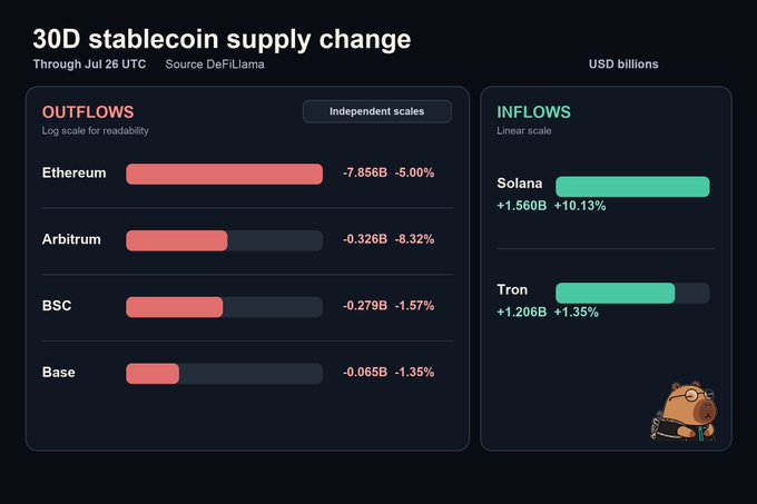 A bar chart titled "30D stablecoin supply change" (through Jul 26 UTC, sourced from DeFiLlama) showing outflows on a log scale—Ethereum ($7.856B, -5.00%), Arbitrum ($0.326B, -8.32%), BSC ($0.279B, -1.57%), and Base ($0.065B, -1.35%)—alongside inflows on a linear scale for Solana ($1.560B, +10.13%) and Tron ($1.206B, +1.35%), visually illustrating the post's observation that stablecoin liquidity has shifted from Ethereum and L2s toward Solana and Tron amid memecoin trading activity.