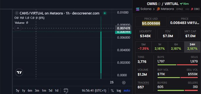 A Dexscreener chart shows CMNS/VIRTUAL on Meteora with a price of $0.006986, market cap of $7.0M, and 2,187% gains across 1H/6H/24H timeframes, supporting the post's excitement about the newly launched Commons ($CMNS) token.