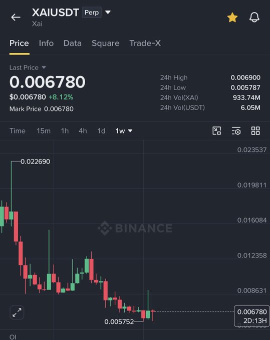 The image shows the XAI/USDT perpetual trading chart on Binance, displaying a last price of $0.006780 with an 8.12% gain, and a 24-hour range between $0.005787 (low) and $0.006900 (high). The candlestick chart illustrates XAI's recent downtrend from a peak near $0.022690 down toward the $0.005–$0.007 support zone referenced in the post, visually confirming the area where the author anticipates a potential reversal.