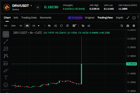 A trading chart for DRV/USDT on Derive shows the token's price at 0.16230, up +35.94% with a visible vertical spike on the 4-hour candle. The sharp price jump visually reflects the post's claim that DRV is rallying +35% on news of upcoming listings on Upbit and Bithumb.