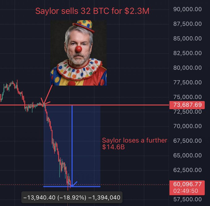 In this image, we see a man wearing a clown costume with a red nose standing against a blue background that includes various stock symbols such as Bitcoin, Etherium (ETH), BitCOIN and others. The image also contains a chart depicting a downward trend in Bitcoin prices over the course of a week. There is a caption at the bottom of the image suggesting how to approach selling Bitcoin during this period: sell an insignificant amount to cover cash reserve needs while top blaring millions into the Bitcoin. This advice seems to be for someone who wants to stay safe and minimize potential losses as the price of Bitcoin continues its downward trend over the course of a week.