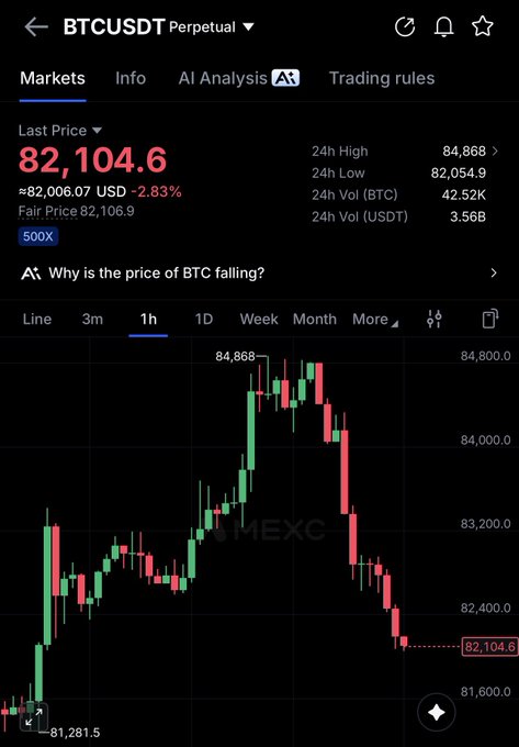 A mobile cryptocurrency trading screen shows BTCUSDT Perpetual with the last price at “82,104.6,” a red “-2.83%” change, and a green-and-red candlestick chart on a black interface.