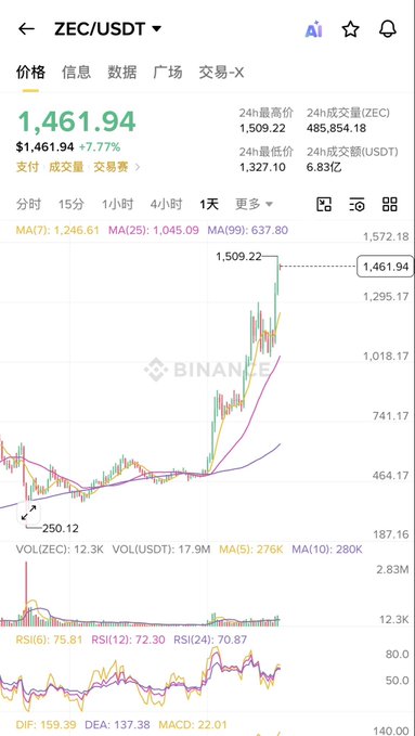 A Binance trading chart for ZEC/USDT showing a price of $1,461.94 with a 7.77% gain, displaying candlestick patterns, moving averages, and technical indicators.