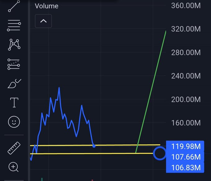 A dark-themed financial volume chart showing a blue fluctuating line and a steeply rising green line, with yellow support/resistance lines and a price indicator at 119.98M / 107.66M / 106.83M.