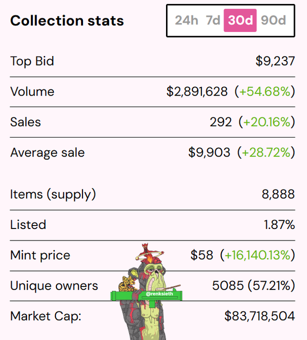 A 30-day NFT collection statistics dashboard showing Top Bid at $9,237, Volume of $2,891,628 (+54.68%), 292 Sales (+20.16%), Average sale of $9,903, Market Cap of $83,718,504, with a cartoon character watermark '@ranksieth'.