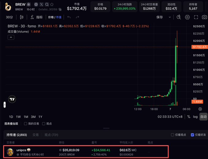 The image shows a 30-minute chart of the meme coin $BREW, which surged dramatically to around $1,792.4万 (approximately $17,924) with a 24-hour gain of 239,995.03%, and a highlighted trade at the bottom showing user "unipcs" purchasing 200万 BREW for $35,819.09 just 6 hours ago.

This relates to the post because it captures the exact moment the trader discovered that "bonkguy" (unipcs) was buying into $BREW around 600k, which prompted them to check and likely inspired their own late-night $BREW purchase.