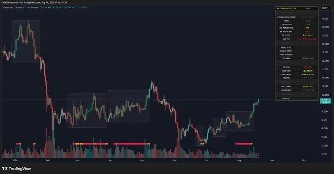 A TradingView chart of Chainlink ($LINK) on the daily timeframe shows the cryptocurrency rising above $13.60 after a prolonged accumulation phase, with the Technical Analysis panel confirming "BUY" signals on multiple indicators, supporting the post's claim of emerging bullish momentum that has yet to reach prior accumulation highs.