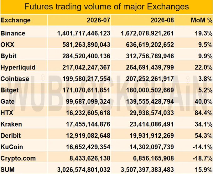 A table titled 'Futures trading volume of major Exchanges' from WuBlockchain, listing volumes for Binance, OKX, Bybit, Hyperliquid, Coinbase, Bitget, Gate, HTX, Kraken, Deribit, KuCoin, and Crypto.com for 2026-07 and 2026-08 with month-over-month percentage changes.