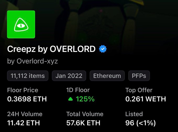 The image shows the OpenSea listing for the "Creepz by OVERLORD" NFT collection, displaying 11,112 items on Ethereum with a floor price of 0.3698 ETH and a notable 125% increase in 1D floor price. This aligns with the post's discussion of someone sweeping (bulk buying) Creepz NFTs, as the sharp 125% floor price surge reflects sudden buying activity that may indicate an acquisition attempt by the founders.