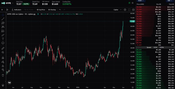 The image shows a stock chart with a red line indicating a downward trend, while another green line represents an upward trend. The text "HYP" can be seen as well. The caption below the image reads "$75 it is hyperliquid". This suggests that the stock market might be experiencing a significant change in value or behavior at this particular moment captured in the chart.

The image also includes various other charts and data points, which could provide more context about the stock market trends and patterns.