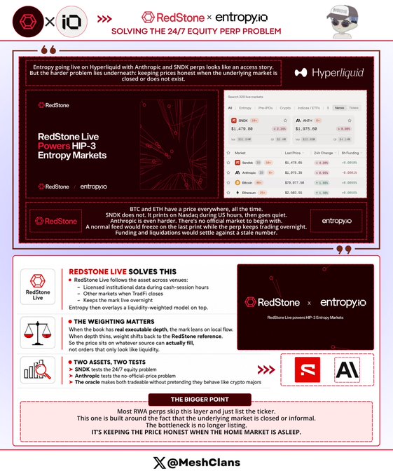 A RedStone x Entropy infographic titled 'SOLVING THE 24/7 EQUITY PERP PROBLEM' explaining how RedStone Live powers HIP-3 Entropy Markets on Hyperliquid.