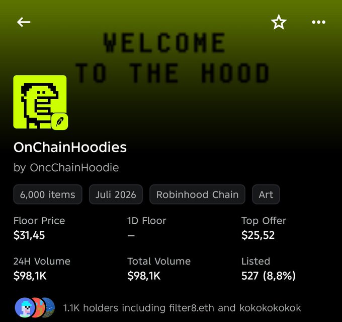 A mobile screen displaying the 'OnChainHoodies' NFT collection on the Robinhood Chain, showing a 6,000 item supply, a floor price of $31.45, and 1.1K holders.