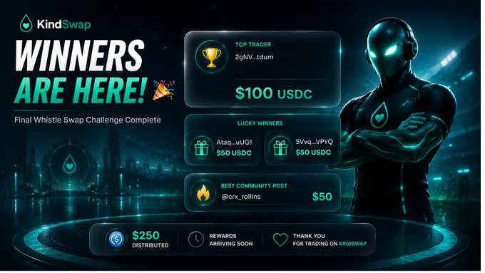 A 'KindSwap Winners Are Here!' announcement banner showing reward winners including Top Trader '2gNV..tdum' ($100 USDC), Lucky Winners ($50 USDC each), and Best Community Post ($50), with a futuristic armored figure on the right and $250 distributed.