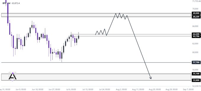 This Bitcoin price chart (BTCd) displays a projected bearish trend with key price levels indicated, descending from current levels around 63,872.4 down to the 53,600-55,100 range.