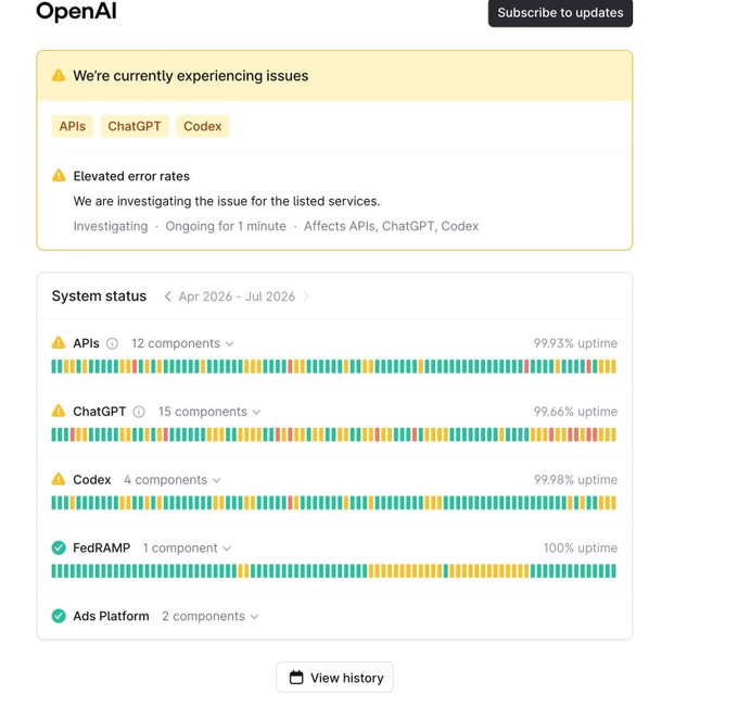 An OpenAI system status page showing 'We're currently experiencing issues' with elevated error rates for APIs, ChatGPT, and Codex, and uptime stats for April-July 2026.