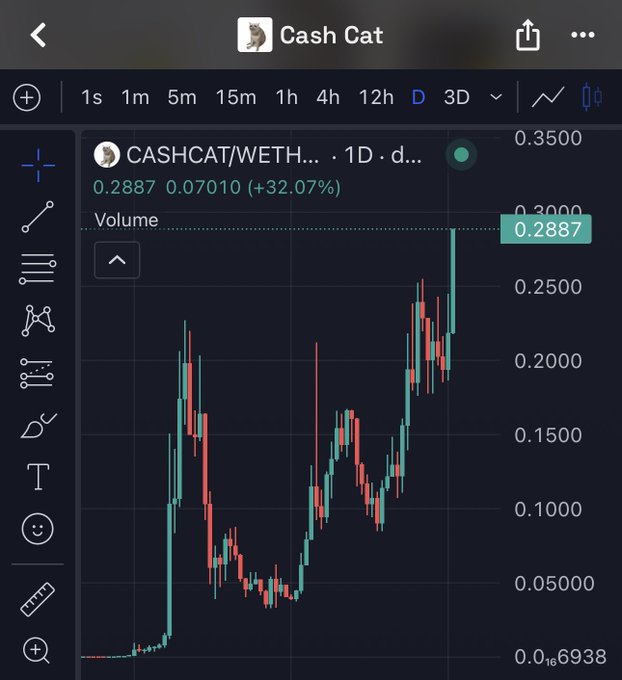 A mobile trading app chart showing CASHCAT/WETH trading pair with a +32.07% gain, displaying candlestick price action on a daily timeframe.