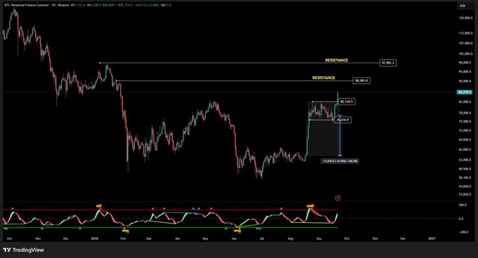 A TradingView BTC Perpetual Futures chart displaying candlestick price action with horizontal resistance and resistance levels marked, along with an oscillator indicator at the bottom.