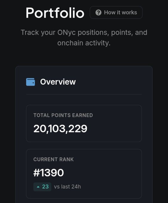 A dark-themed app dashboard titled "Portfolio" showing "Track your ONyc positions, points, and onchain activity" with Total Points Earned of 20,103,229 and Current Rank #1390.
