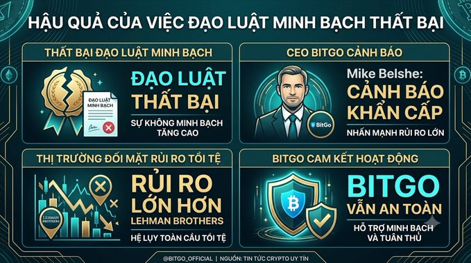 A Vietnamese-language infographic about the consequences of the MiCA Act failing, featuring four panels with text including 'ĐẠO LUẬT THẤT BẠI', 'CEO BITGO CẢNH BÁO', 'RỦI RO LỚN HƠN LEHMAN BROTHERS', and 'BITGO VẪN AN TOÀN'.