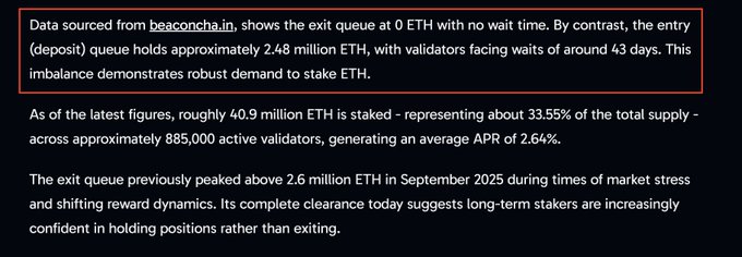 The image is a text excerpt from beaconcha.in highlighting ETH staking queue data: zero ETH in the exit queue with no wait time, while the entry (deposit) queue holds approximately 2.48 million ETH with a 43-day wait, alongside figures of 40.9 million ETH staked (33.55% of supply) across 885,000 validators at a 2.64% APR. This directly supports the post's point about the striking imbalance between ETH's empty exit queue and its growing 2.48M ETH entry staking queue with a 43-day wait.