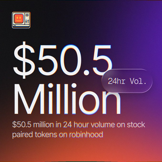 A graphic displays '$50.5 Million' in large text with a '24hr Vol.' badge, stating '$50.5 million in 24 hour volume on stock paired tokens on robinhood' against a dark gradient background.