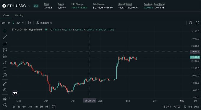 A financial chart for ETH-USDC on the Hyperliquid platform, showing a 1-day candlestick graph with a significant price dip in July and a sharp recovery in August, currently trading around $2,505.