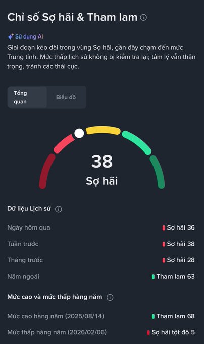 The image displays a Vietnamese-language Fear & Greed Index dashboard showing a current reading of **"Sợ hãi" (Fear) at 38**, with historical data revealing sentiment shifts: yesterday's Fear at 36, last week's Fear at 38, last month's Fear at 28, but a year ago registering Greed at 63. This visual supports the post's observation that the market has moved into Fear territory (though not panic) and has notably deteriorated from the Greed levels seen a year prior.