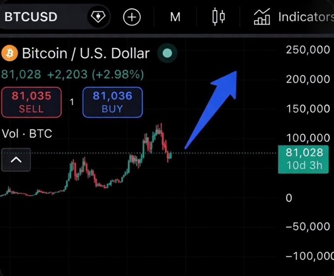 A Bitcoin (BTCUSD) trading chart shows the price at $81,028 with a +2.98% gain, featuring a hand-drawn blue arrow pointing upward to indicate projected growth.