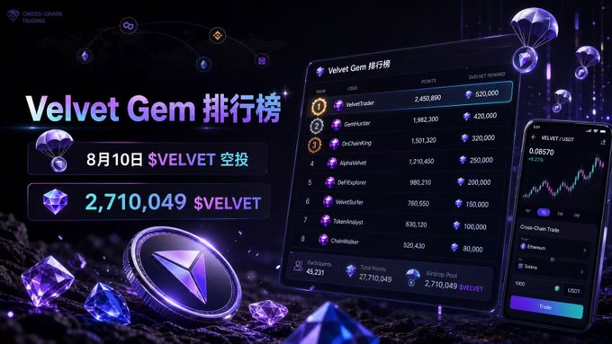 A Crypto Village promotional graphic for a 'Velvet Gem 排行榜' (Velvet Gem Leaderboard) airdrop event on August 10, advertising 2,710,049 $VELVET tokens with rankings of top players and a trading app interface.