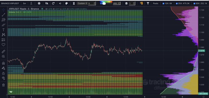 A 5-minute XRP/USD chart on Binance displays candlestick price action alongside liquidity profile histograms above and below the price, showing the current price around $1.079 and significant volume concentration zones between approximately $1.040–$1.110.