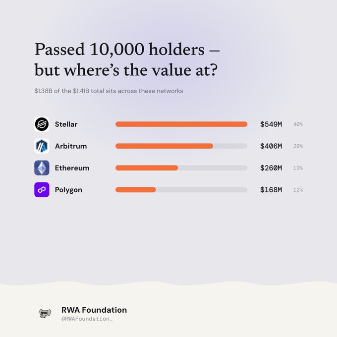 A bar chart titled 'Passed 10,000 holders — but where's the value at?' showing $1.38B of $1.41B in tokenized assets across Stellar ($549M, 40%), Arbitrum ($406M, 29%), Ethereum ($260M, 19%), and Polygon ($168M, 12%), credited to RWA Foundation.