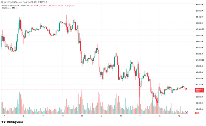 TradingView chart showing BTC/USD price action over 16 hours, displaying a downward trend from around $65,000 to $63,086.78 with candlestick patterns and volume indicators.