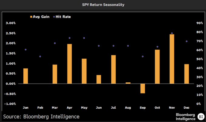 The image is a Bloomberg Intelligence chart titled "SPY Return Seasonality" showing monthly average gains (orange bars) and hit rates (purple dots) for the SPY ETF from January through December. Notably, September is the only month with a negative average gain (around -0.5%), confirming the popular notion that September is historically the weakest month for SPY, which contrasts with the post's argument that strong Bitcoin ETF inflows suggest markets may defy the seasonal headwind.