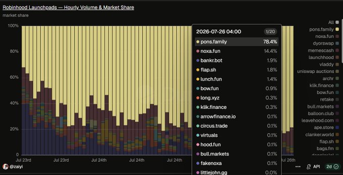 A financial chart titled "Robinhood Launchpads — Hourly Volume & Market Share" displays stacked market share data with a tooltip showing "pons.family 78.4%" at 2026-07-26 04:00.