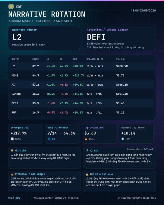 Crypto market dashboard titled 'NARRATIVE ROTATION' from KOF dated 13:06 03/09/2026, showing L2 as Momentum Winner (score 89.2, rank 1) and DEFI as Attention/Volume Leader ($3.6B volume/attention proxy), with a breakdown across 6 sectors including MEME (+317.7% 30D) and RWA as weakest trend.
