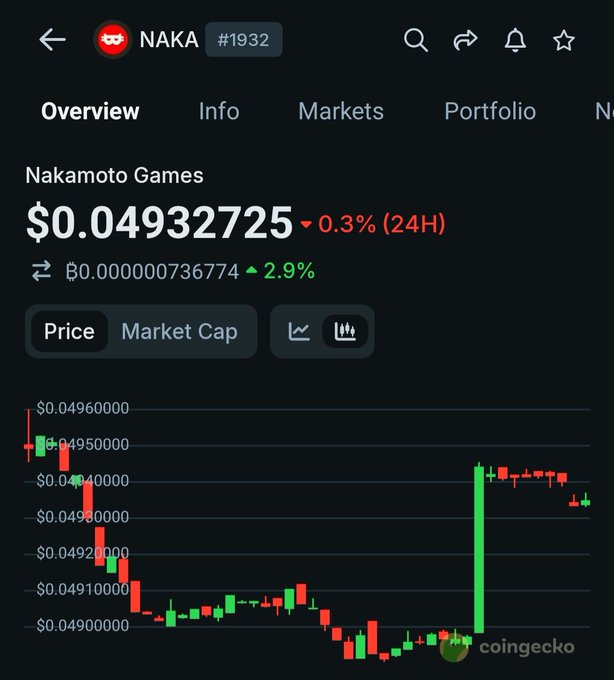 In the image, there are two prominent figures - a chart and text discussing cryptocurrency markets. The chart shows the price movement of Bitcoin over several days with red, green, and white lines representing different price points. On the other hand, the accompanying text is focused on a specific cryptocurrency named "NAKA" which seems to be performing well in the current market conditions. The discussion includes positive thoughts about future gains for "NAKA" due to its increasing value during these market periods. This implies that despite the challenging economic climate, certain cryptocurrencies like "NAKA" have shown favorable trends and might continue to grow in value once the markets stabilize.