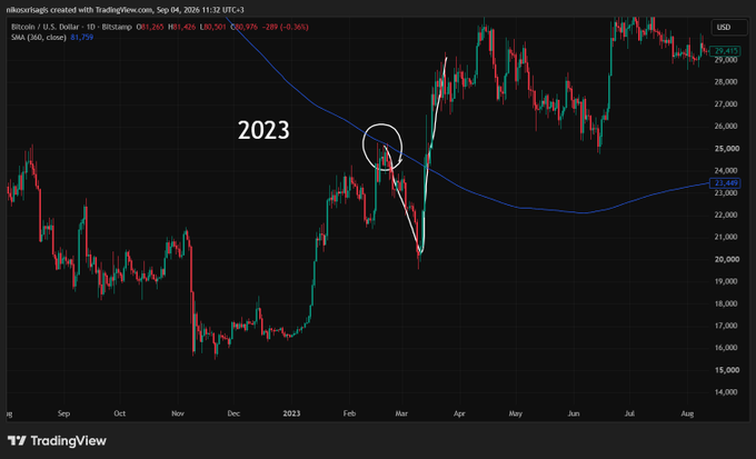 A TradingView candlestick chart for "Bitcoin / U.S. Dollar" showing price action from late 2022 to August 2023, with a white arrow and circle annotation highlighting a price dip labeled "2023" and a 360-day SMA line.