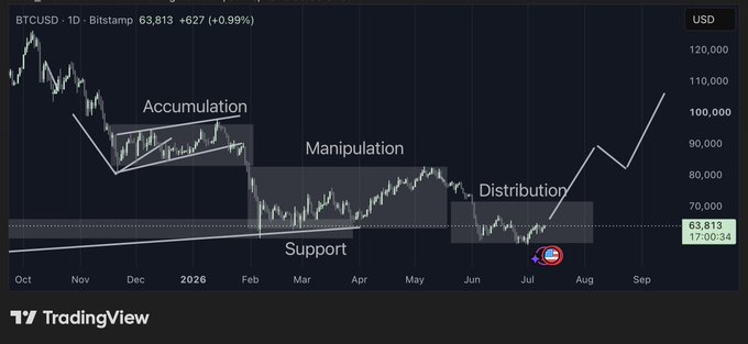 A TradingView daily chart of BTCUSD shows a Wyckoff market cycle pattern with labeled phases: 'Accumulation', 'Manipulation', 'Distribution', and 'Support', with Bitcoin trading around $63,813.