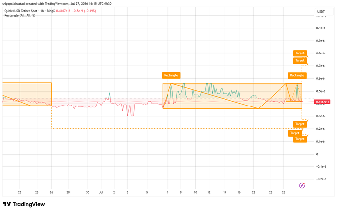 A TradingView chart for the QUBIC/USD Tether pair on the 1h timeframe, displaying price movements within orange 'Rectangle' zones and multiple 'Target' levels marked with dashed horizontal lines.