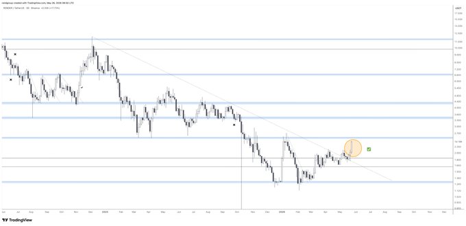 The image shows a graph with a downward trend line that starts at $RENDER and ends at $RENDER, indicating a decline in stock prices over time. The graph also displays an orange circle representing a $2.7 resistance level, which suggests that the stock price has not yet reached this point but is expected to fall below it. The post mentions that there is a 1 year downtrend resistance, implying that the stock price has been declining for more than one year and is likely to continue falling in the future.