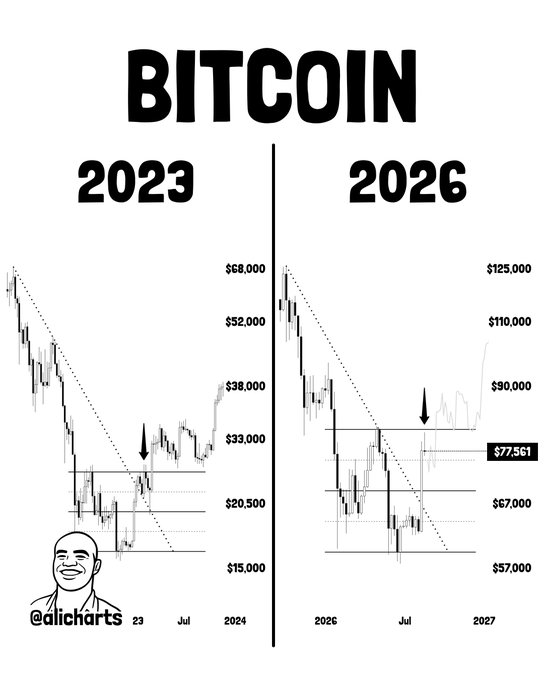 A side-by-side comparison of Bitcoin candlestick charts comparing 2023 to 2026, both showing a descending trendline followed by a breakout. The 2023 chart shows prices ranging from $15,000 to $68,000, while the 2026 chart projects a similar pattern with prices from $57,000 to $125,000 and a highlighted level at $77,561, supporting the post's observation that current $BTC price action mirrors 2023's trajectory.