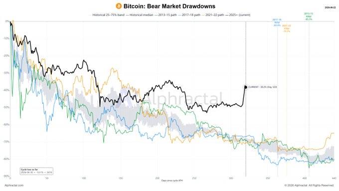 A chart titled "Bitcoin: Bear Market Drawdowns" compares Bitcoin's current ~38% decline after 320 days against historical bear markets, showing 2017-18 fell -83% and 2021-22 fell -76%, illustrating that despite the recent pullback, current drawdowns remain shallower than prior cycles.