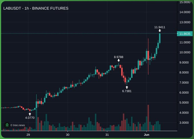 The image shows a chart of a cryptocurrency price with a red line representing Bitcoin Futures and a green line showing the Binance Coin Futures. The chart shows an upward trend, as the Bitcoin Futures and Binance Coin Futures are growing simultaneously. This indicates that these digital assets are experiencing positive growth in value over time. The chart also includes other lines for different cryptocurrencies, providing a comprehensive view of the market trends across various altcoins.