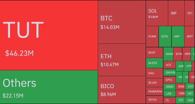 A treemap visualization shows short liquidations totaling over $102M, with TUT dominating at $46.23M, followed by Others ($22.15M), BTC ($14.03M), ETH ($10.47M), and BICO ($8.96M), alongside dozens of smaller-cap tickers like SOL, XRP, IOTX, and BNB shown in red and green boxes reflecting liquidations.