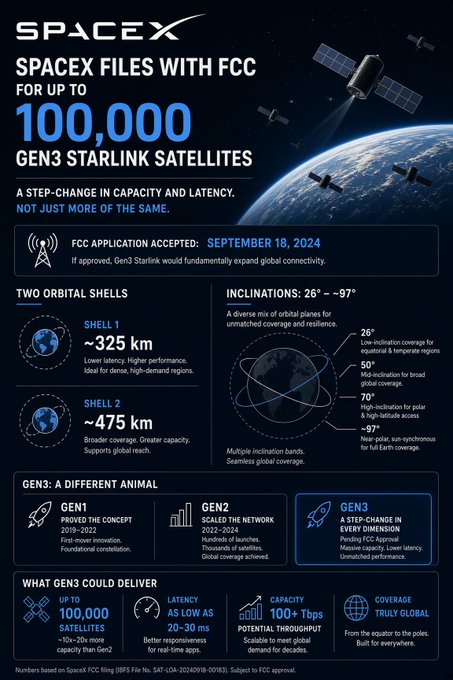 An infographic from SpaceX announces their FCC filing for up to 100,000 Gen3 Starlink satellites, accepted on September 18, 2024, to be deployed across two orbital shells (~325 km and ~475 km) with inclinations ranging from 26° to ~97°. The chart highlights Gen3's improvements over Gen1 and Gen2, promising 10-20x more capacity (up to 100,000 satellites and 100+ Tbps throughput), lower latency (20-30 ms), and truly global coverage for near-equatorial to polar regions.