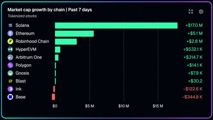 A bar chart titled "Market cap growth by chain | Past 7 days" for tokenized stocks shows Solana leading with +$17.0M (though the post cites $17M, the chart actually reads $17.0M, consistent with the claim), followed by Ethereum (+$5.1M) and Robinhood Chain (+$2.8M), with Base (-$344.9K) and Ink (-$122.6K) showing declines. The chart visually supports the post's assertion that Solana dominates tokenized equity growth, accounting for the majority of the week's gains across all chains listed.