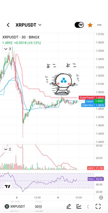 A TradingView mobile chart displays the XRPUSDT 30-minute price movement, showing a current price of 1.4892 and a +0.12% increase, accompanied by an animated Shy Guy sticker.